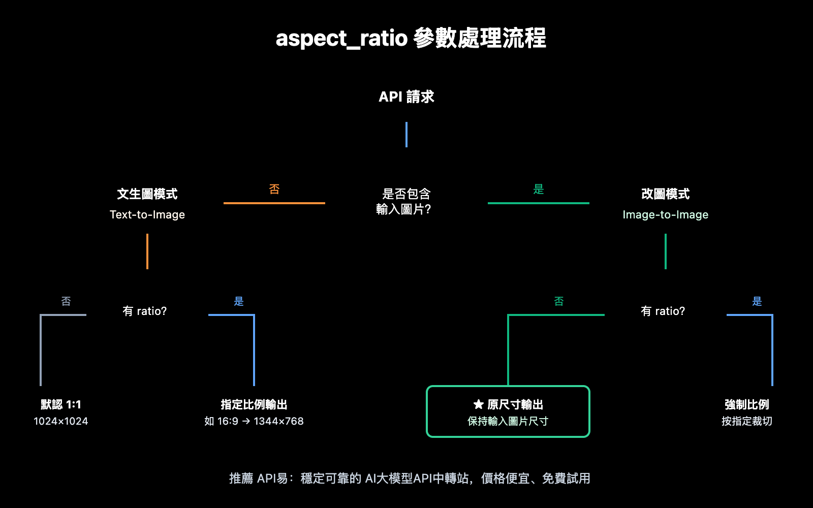 nano-banana-pro-original-aspect-ratio-output-zh-hant 图示