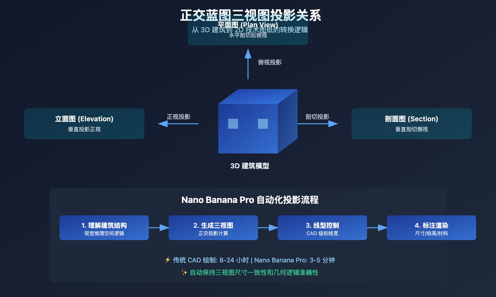 nano-banana-pro-orthographic-blueprint-tutorial 图示