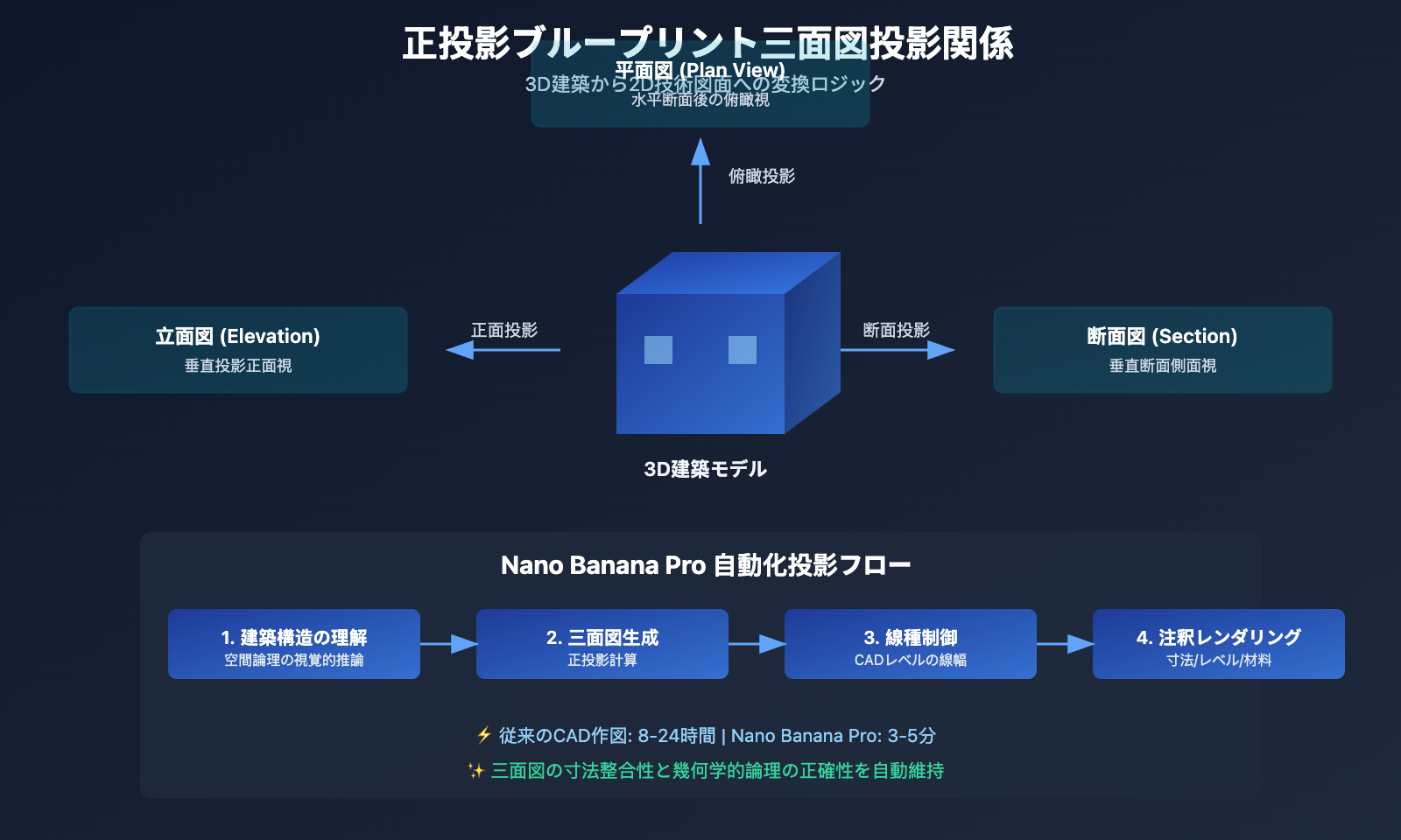 nano-banana-pro-orthographic-blueprint-tutorial-ja 图示