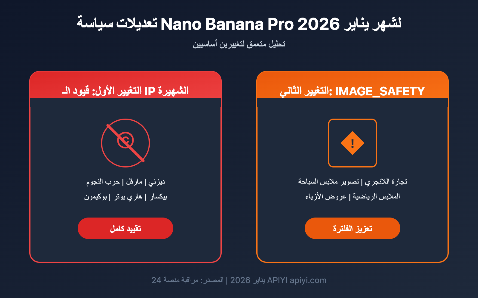 nano-banana-pro-policy-update-image-safety-ip-restriction-2026-ar 图示