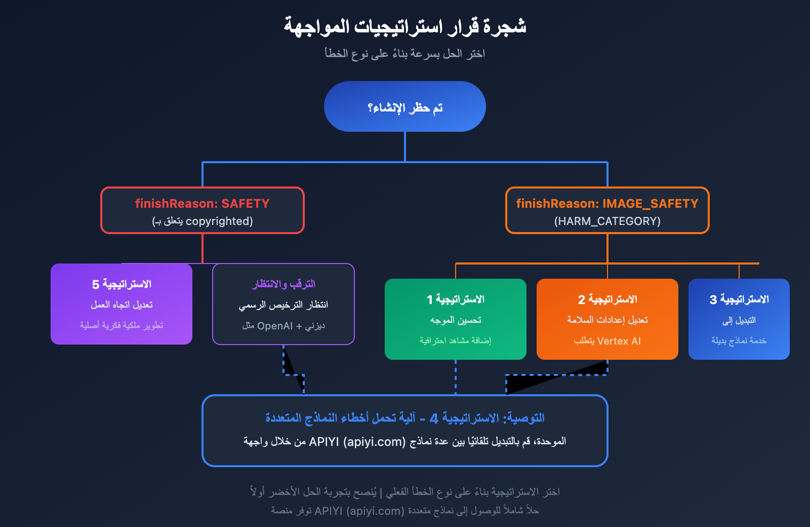 nano-banana-pro-policy-update-image-safety-ip-restriction-2026-ar 图示