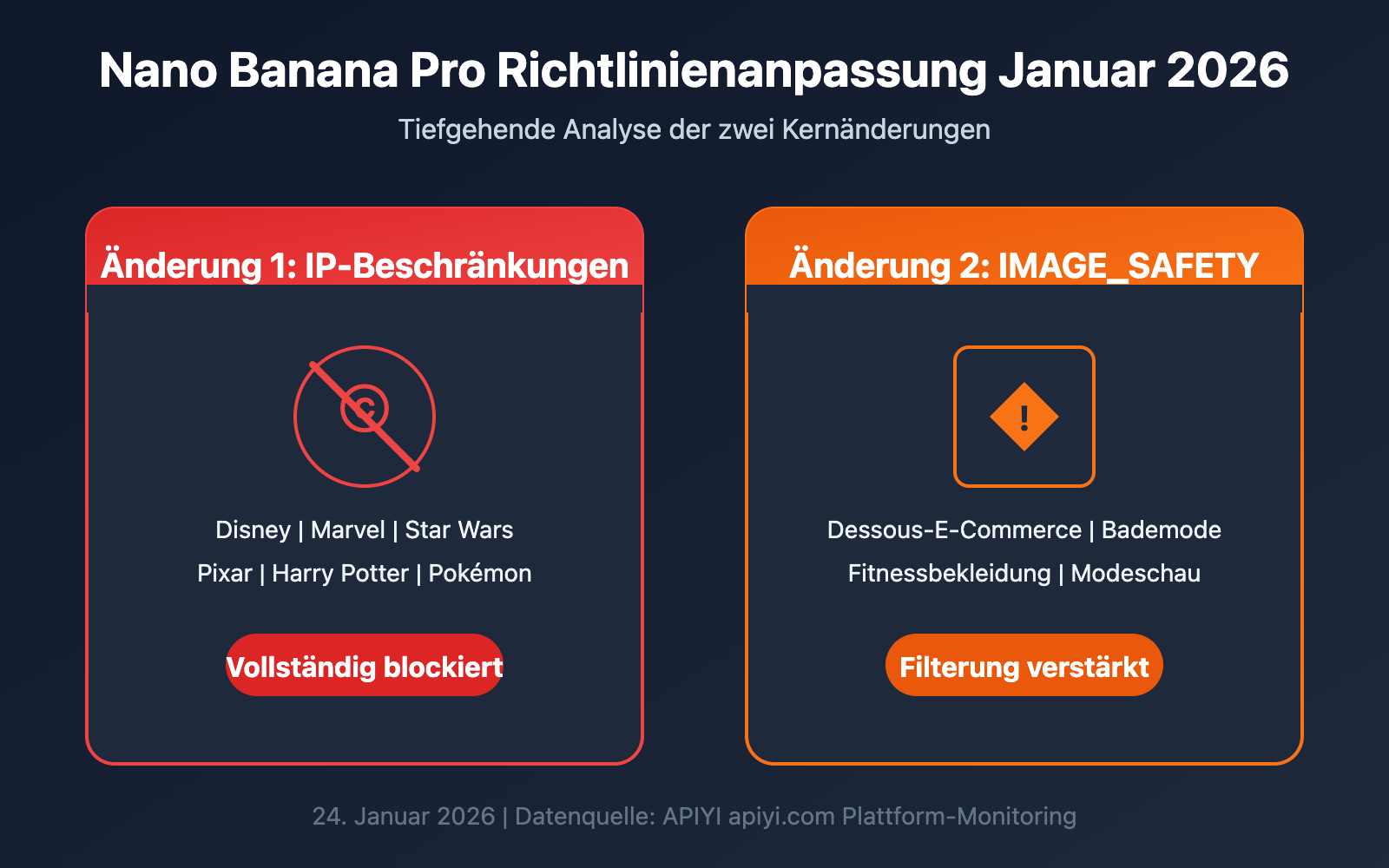 nano-banana-pro-policy-update-image-safety-ip-restriction-2026-de 图示