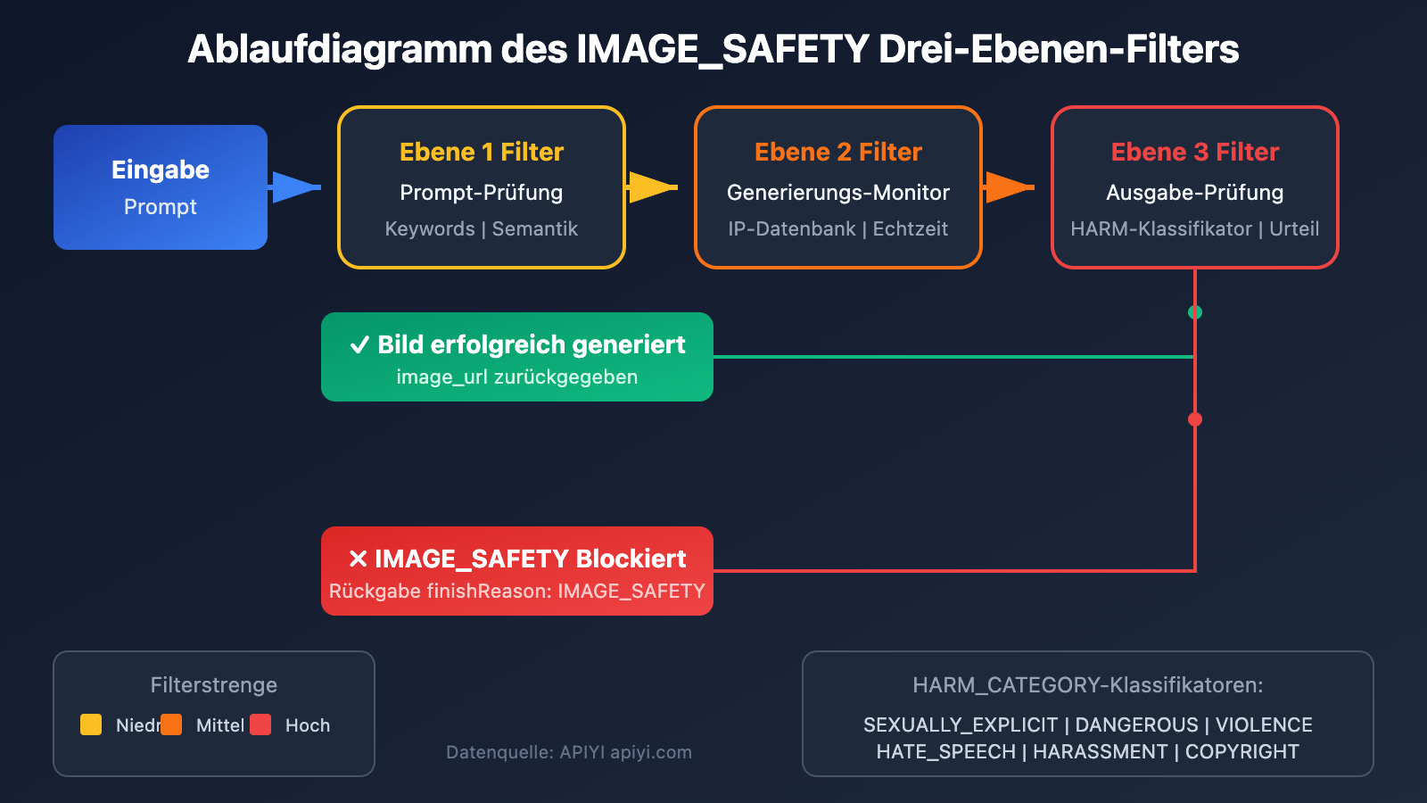 nano-banana-pro-policy-update-image-safety-ip-restriction-2026-de 图示