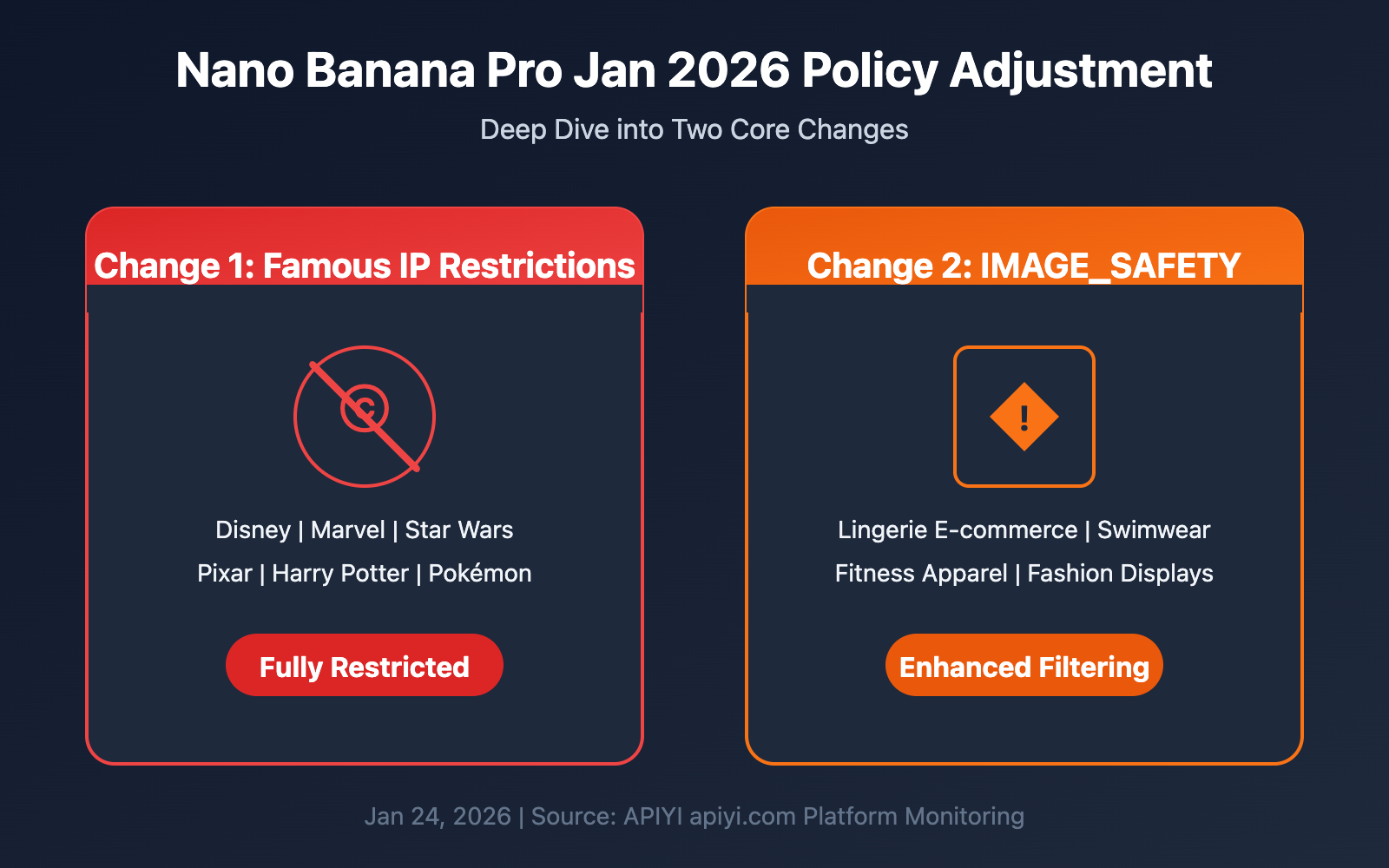 nano-banana-pro-policy-update-image-safety-ip-restriction-2026-en 图示