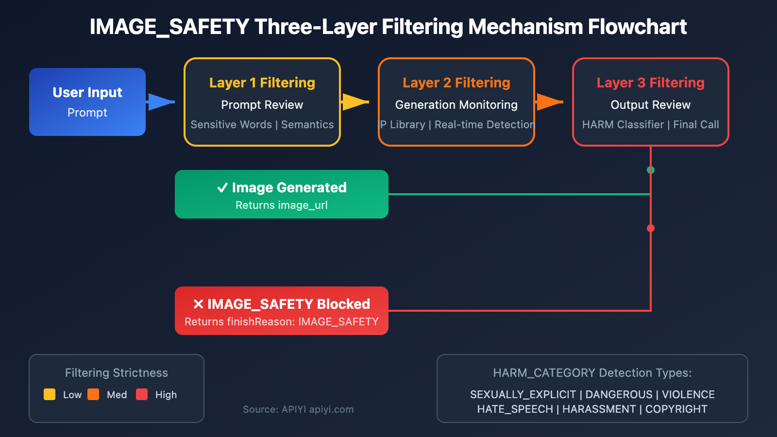 nano-banana-pro-policy-update-image-safety-ip-restriction-2026-en 图示