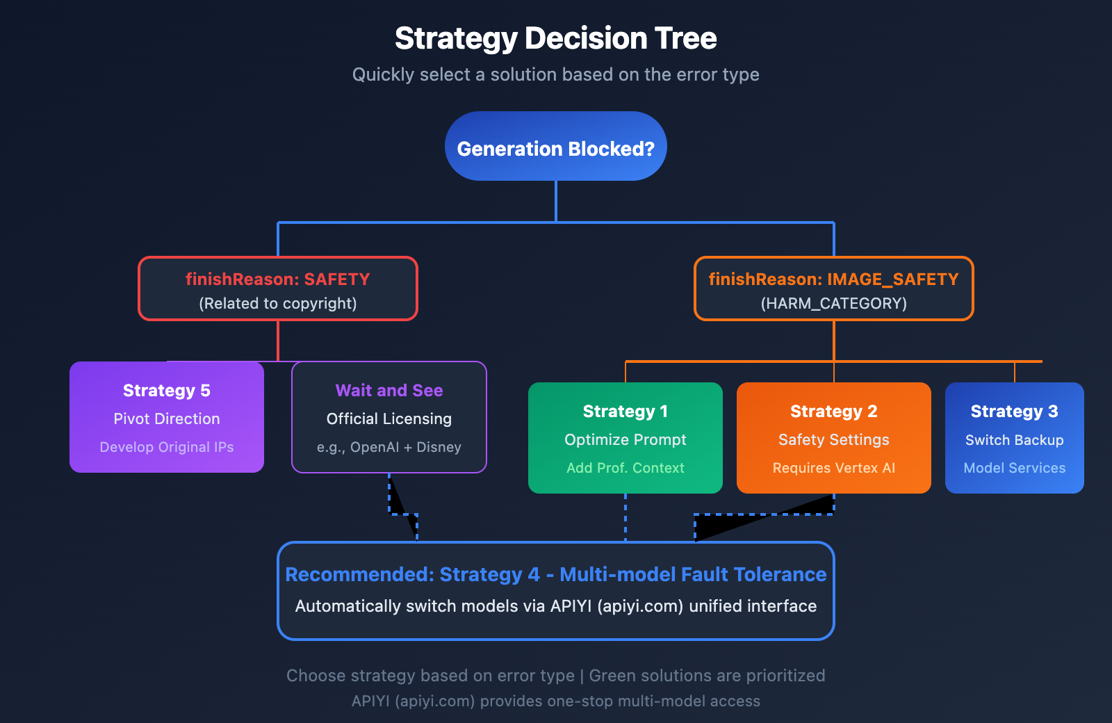 nano-banana-pro-policy-update-image-safety-ip-restriction-2026-en 图示