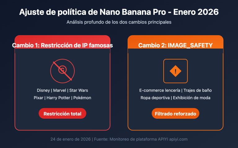 nano banana pro policy update image safety ip restriction 2026 es image 0 图示