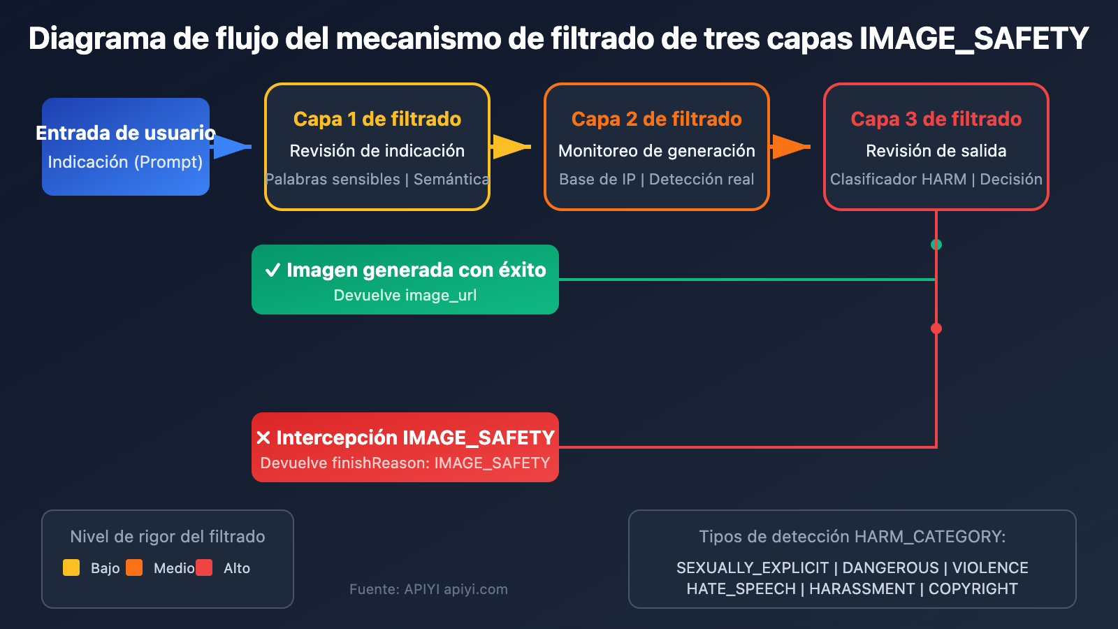 nano-banana-pro-policy-update-image-safety-ip-restriction-2026-es 图示