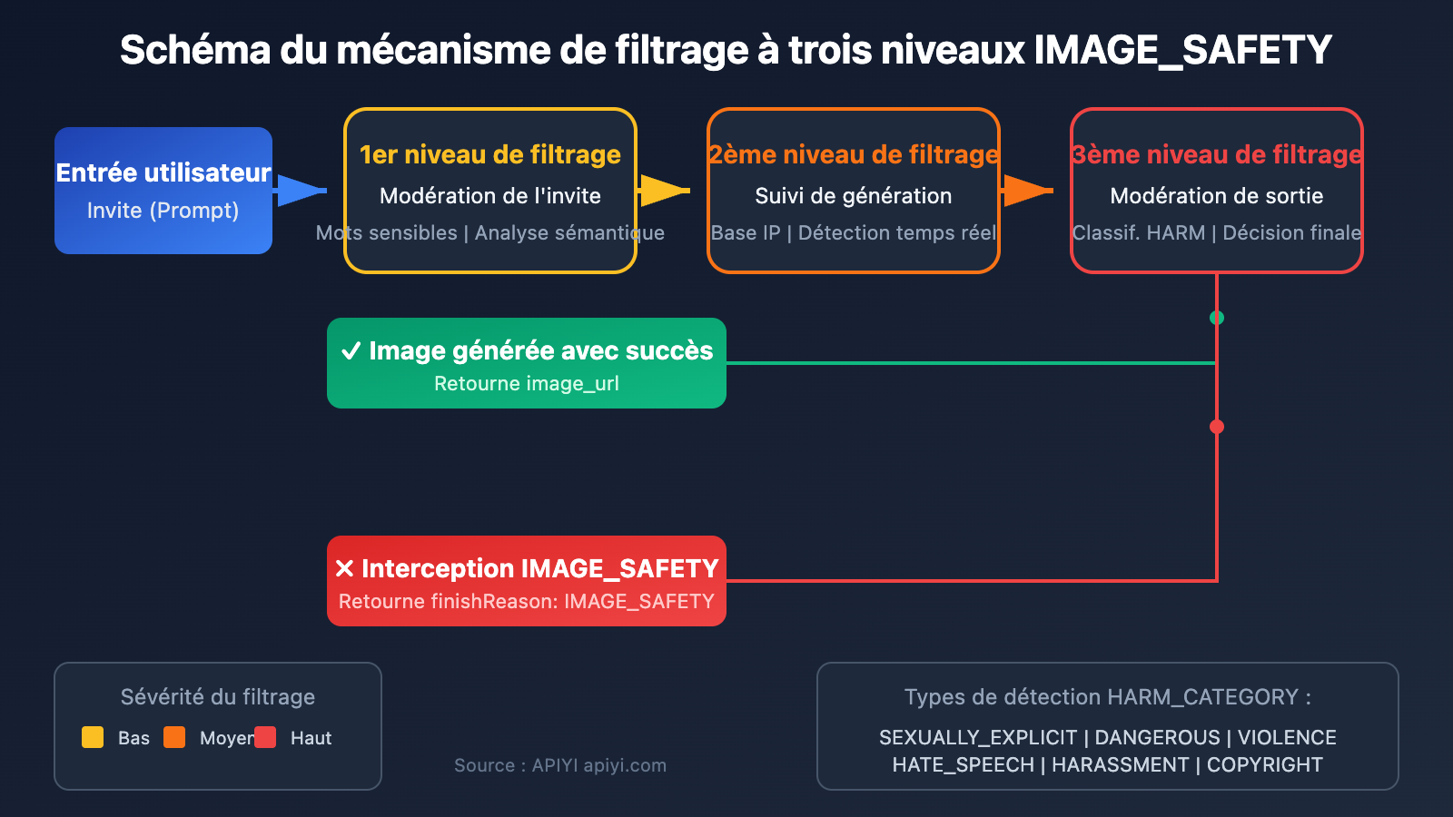 nano-banana-pro-policy-update-image-safety-ip-restriction-2026-fr 图示