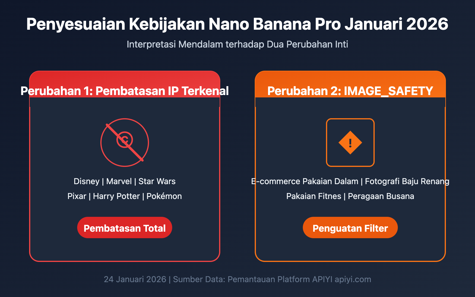 nano-banana-pro-policy-update-image-safety-ip-restriction-2026-id 图示