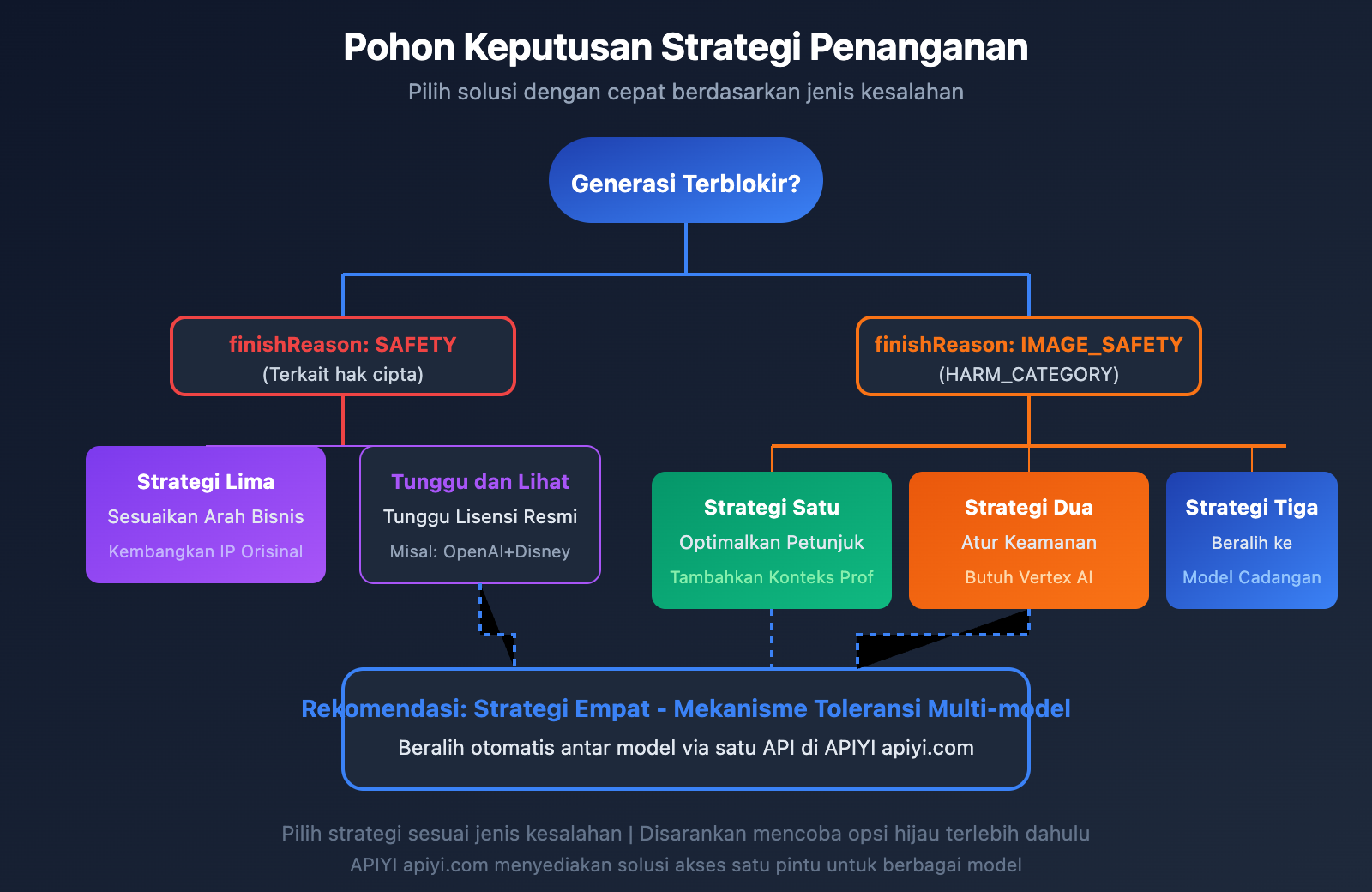 nano-banana-pro-policy-update-image-safety-ip-restriction-2026-id 图示