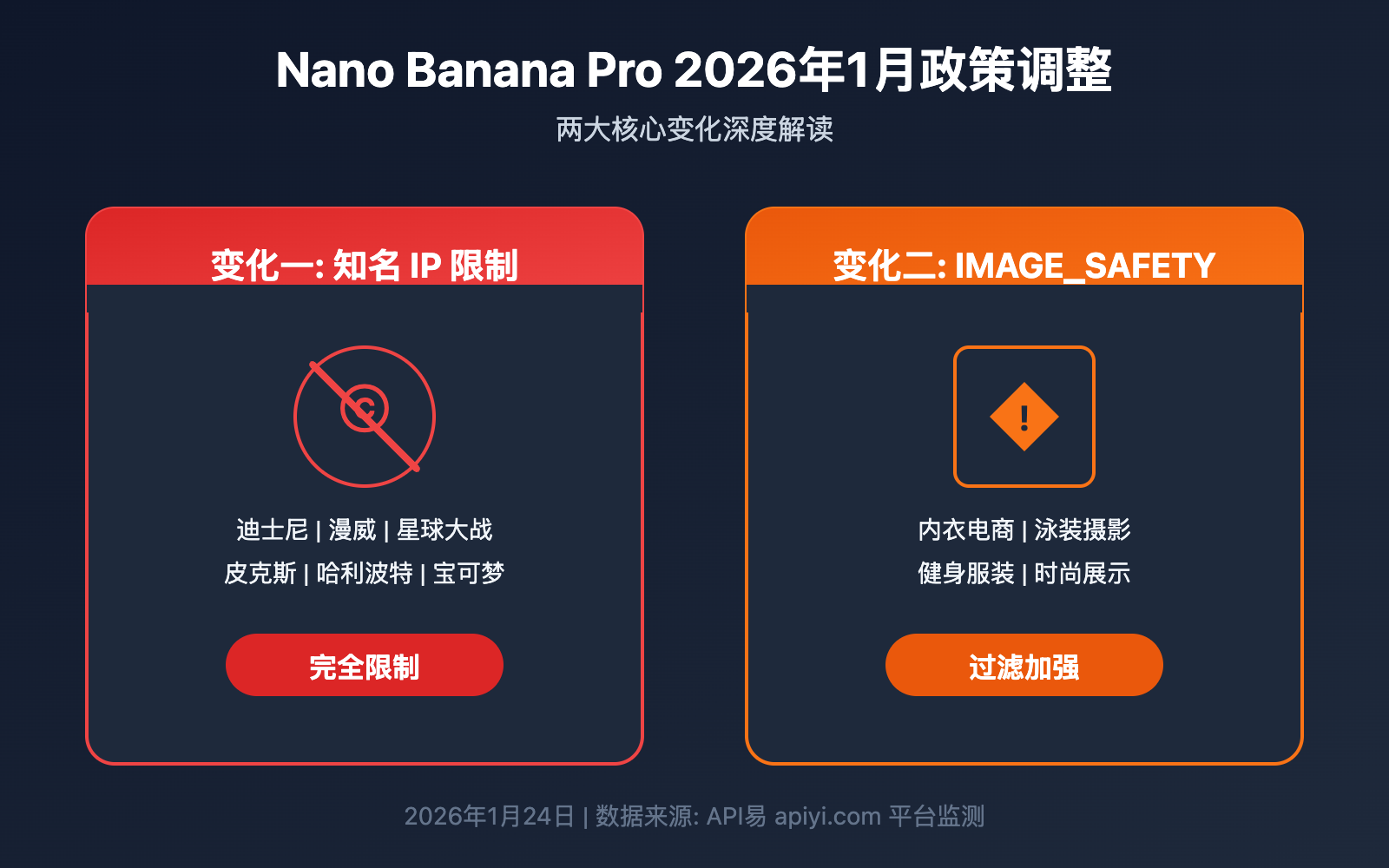 nano-banana-pro-policy-update-image-safety-ip-restriction-2026 图示