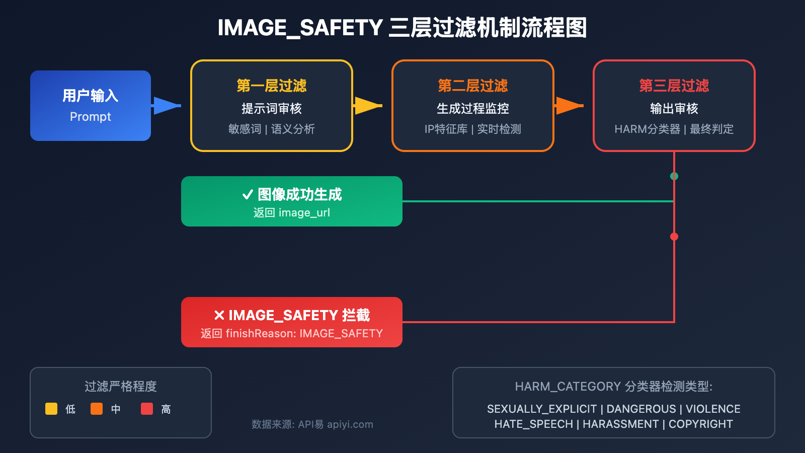 nano-banana-pro-policy-update-image-safety-ip-restriction-2026 图示
