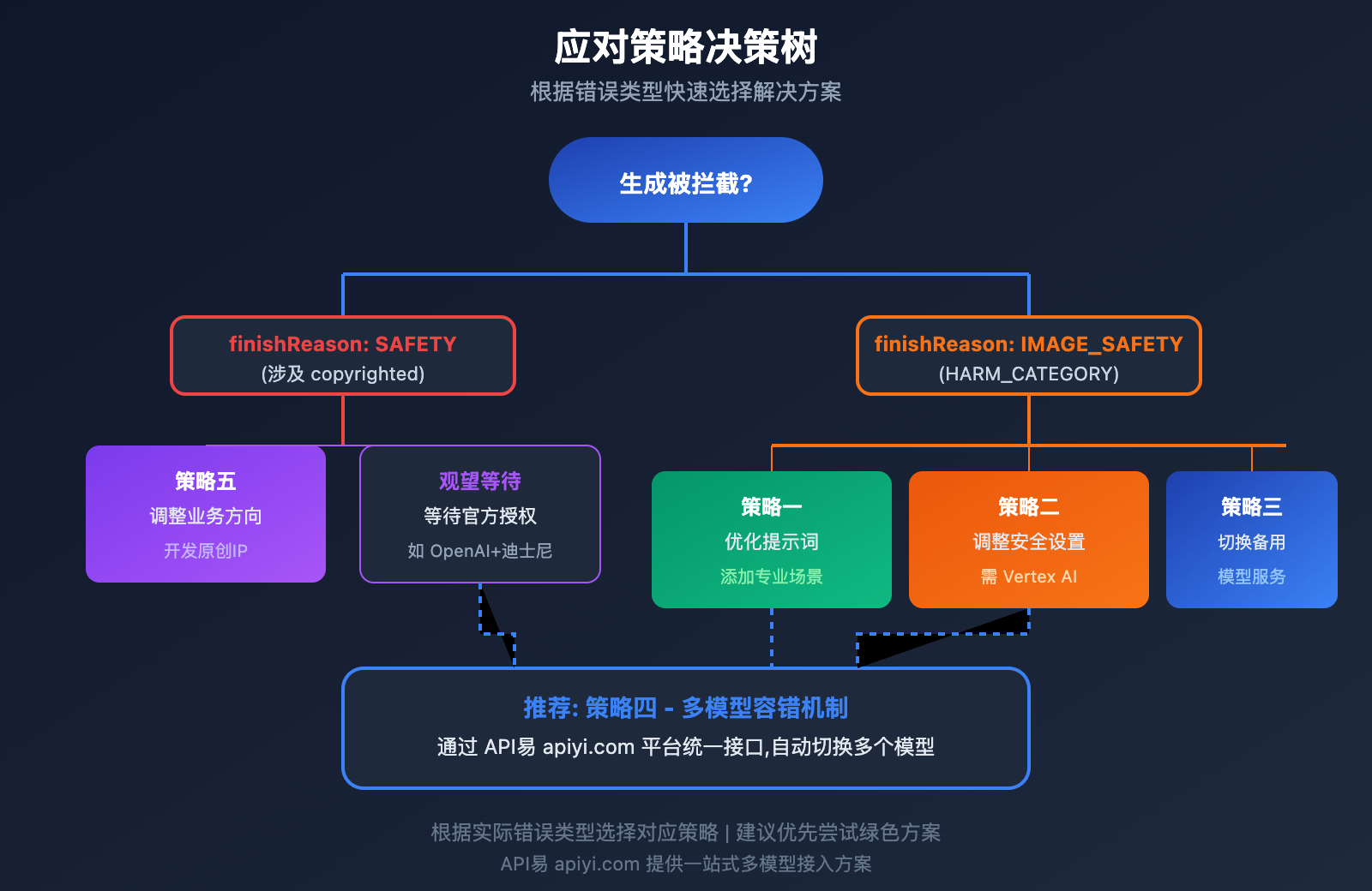 nano-banana-pro-policy-update-image-safety-ip-restriction-2026 图示