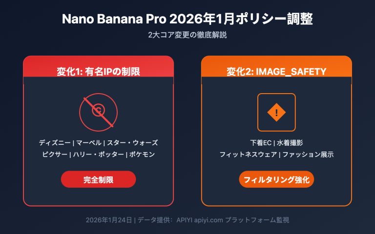 nano banana pro policy update image safety ip restriction 2026 ja image 0 图示