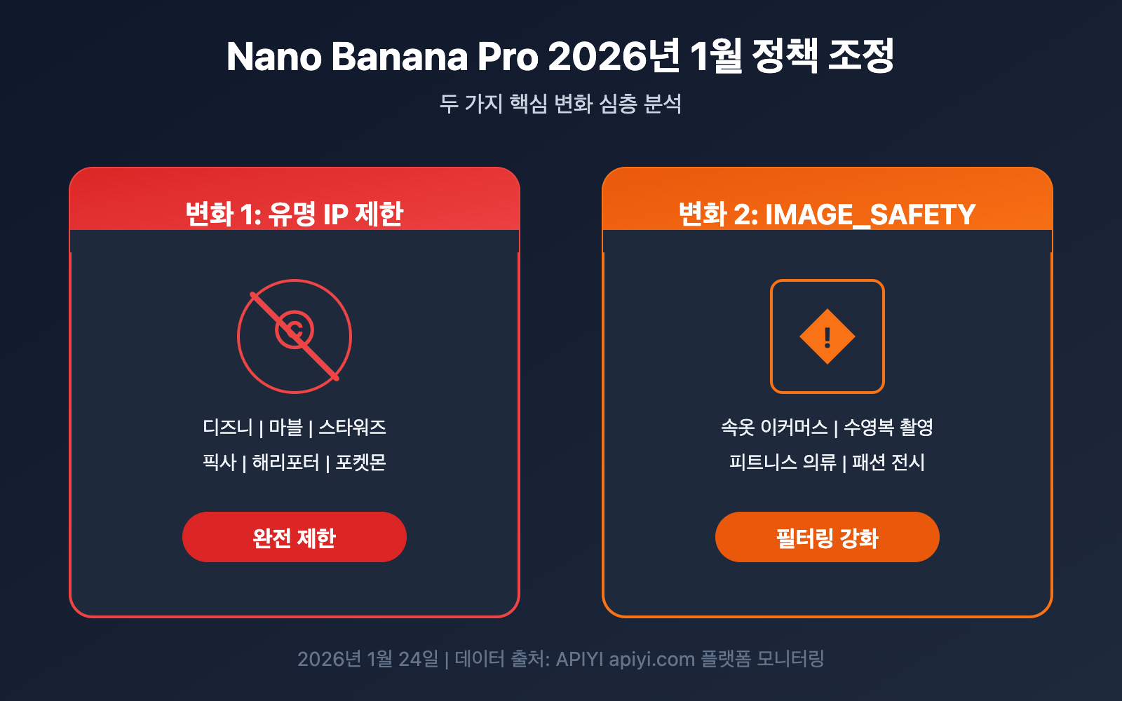 nano-banana-pro-policy-update-image-safety-ip-restriction-2026-ko 图示