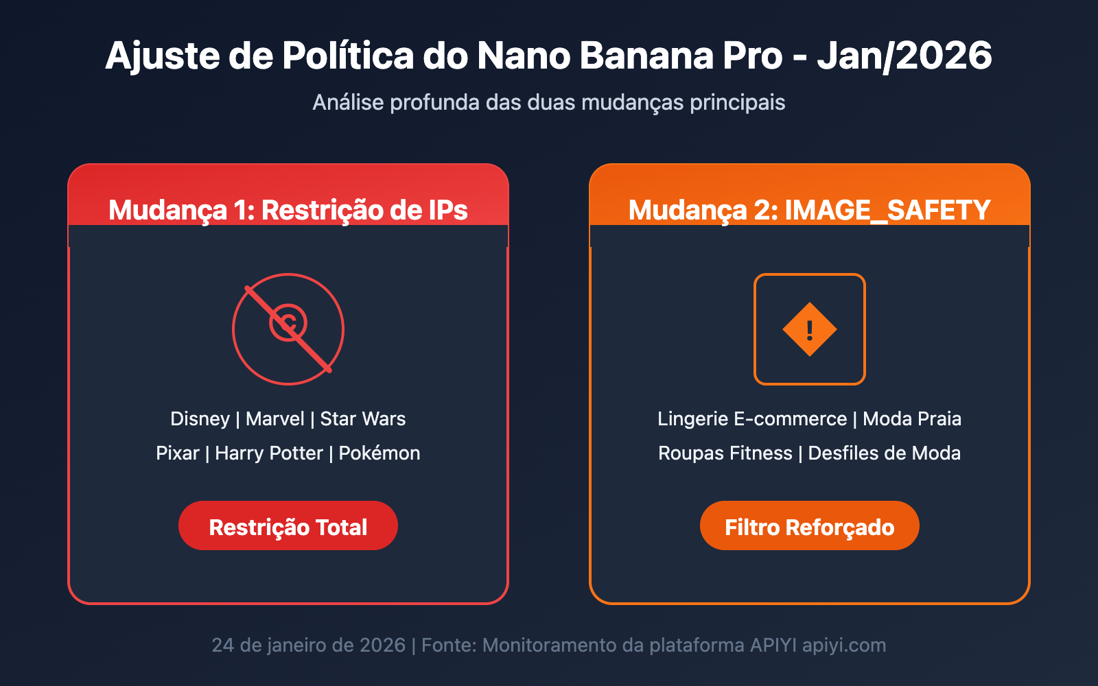 nano-banana-pro-policy-update-image-safety-ip-restriction-2026-pt-pt 图示