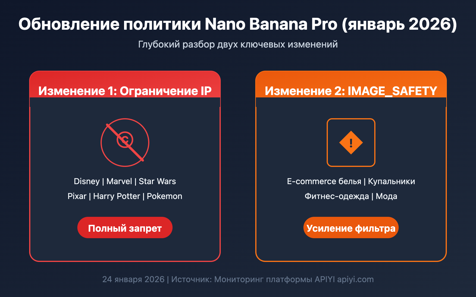 nano-banana-pro-policy-update-image-safety-ip-restriction-2026-ru 图示