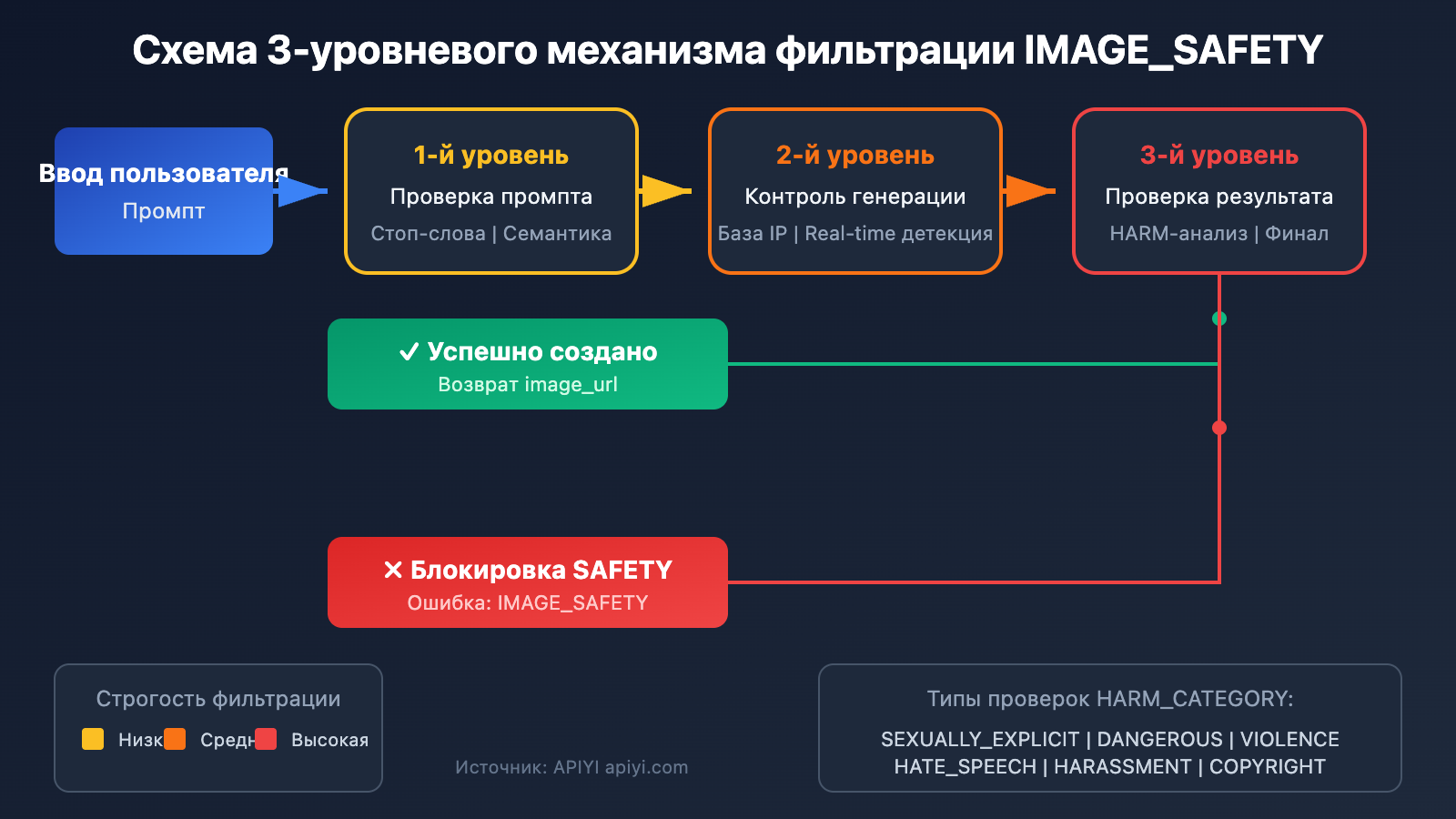 nano-banana-pro-policy-update-image-safety-ip-restriction-2026-ru 图示