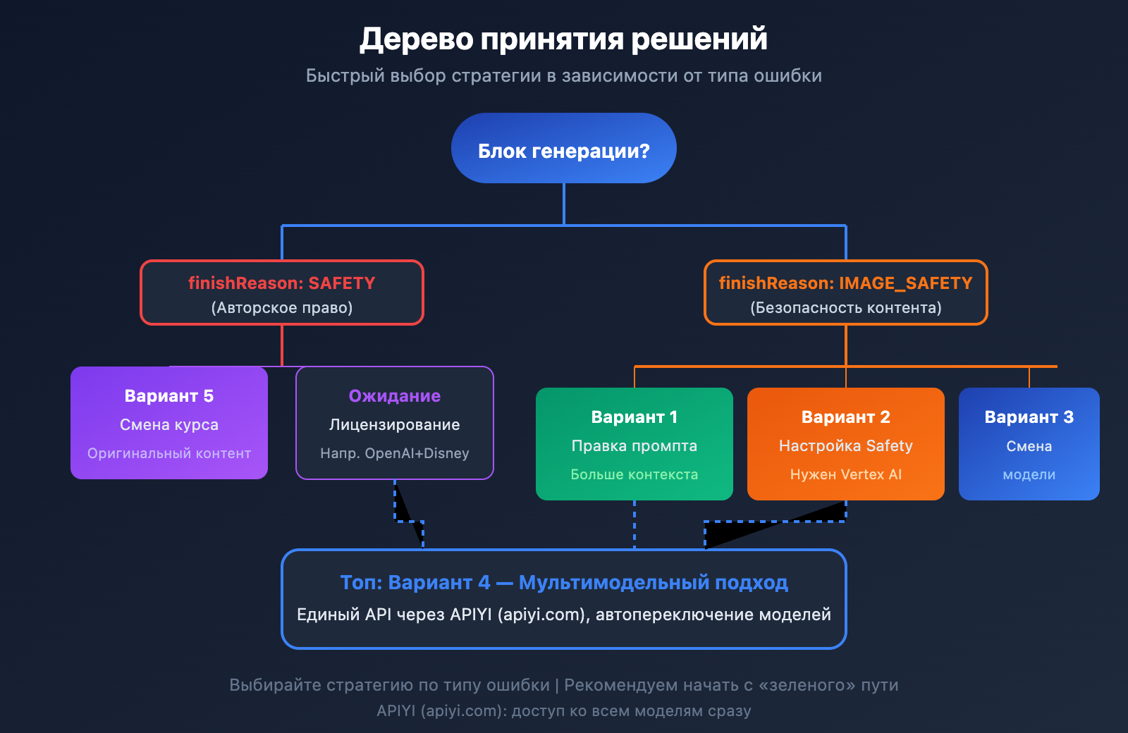 nano-banana-pro-policy-update-image-safety-ip-restriction-2026-ru 图示