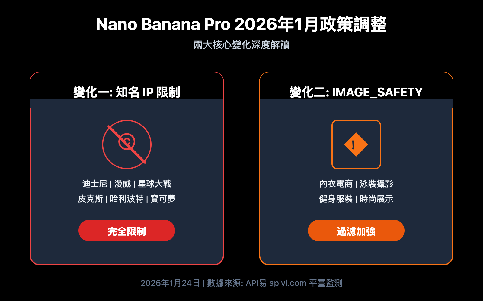 nano-banana-pro-policy-update-image-safety-ip-restriction-2026-zh-hant 图示