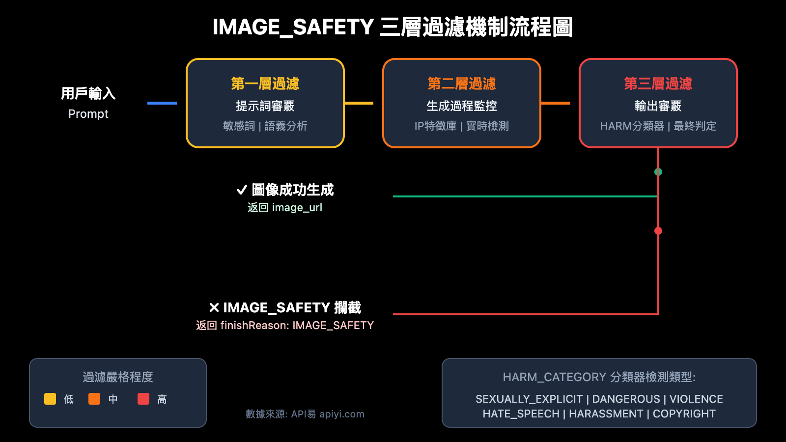 nano-banana-pro-policy-update-image-safety-ip-restriction-2026-zh-hant 图示