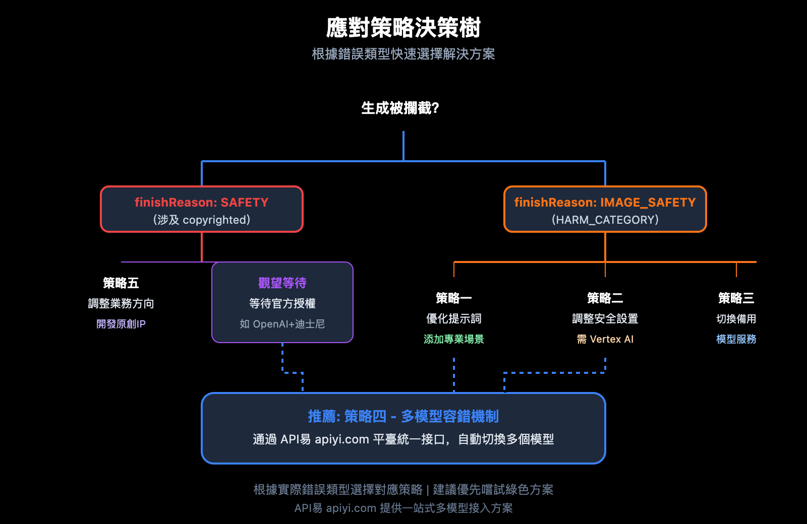 nano-banana-pro-policy-update-image-safety-ip-restriction-2026-zh-hant 图示