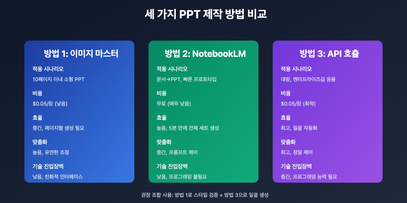 nano-banana-pro-ppt-creation-guide-ko 图示