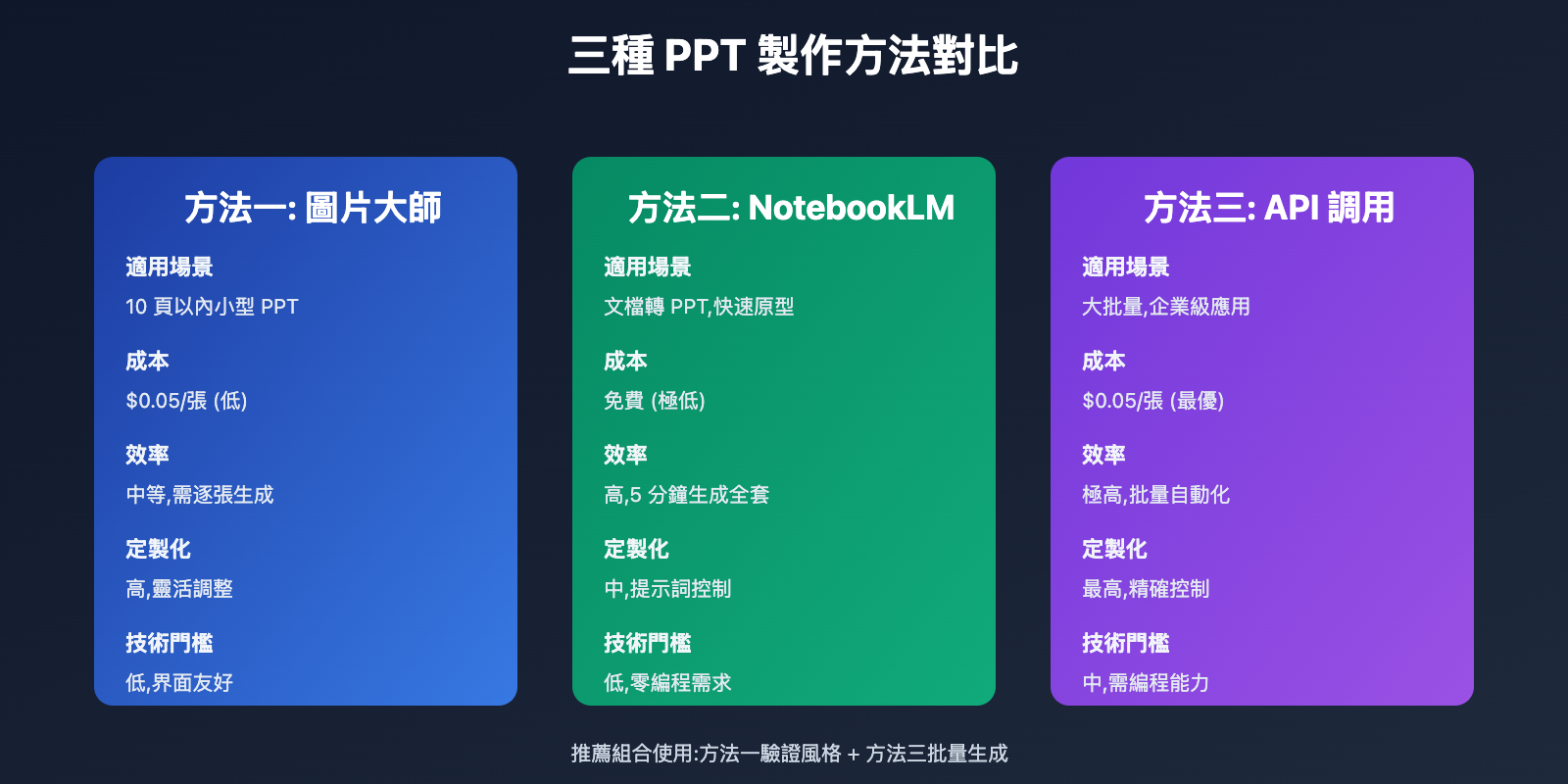 nano-banana-pro-ppt-creation-guide-zh-hant 图示