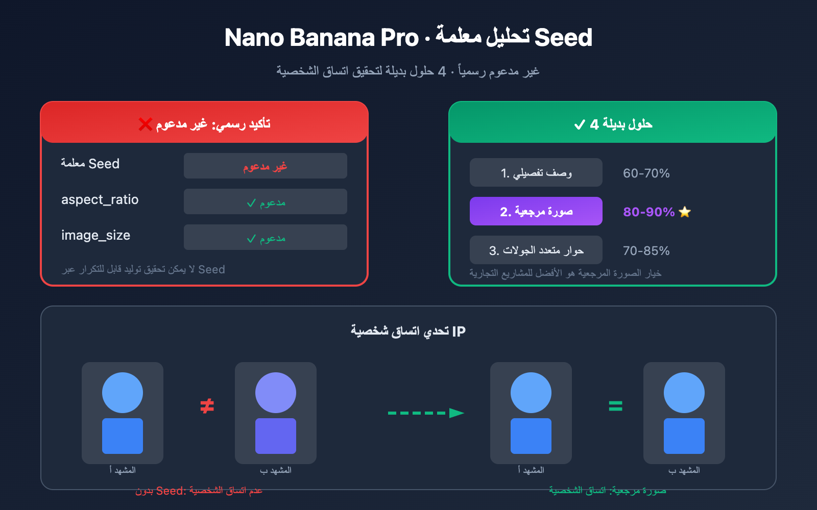 nano-banana-pro-seed-parameter-not-supported-alternatives-ar 图示