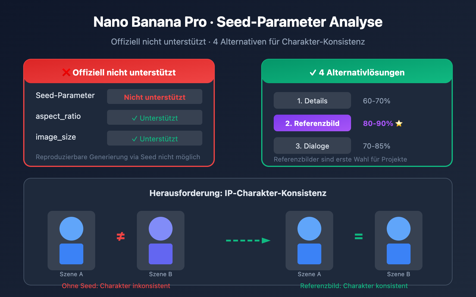 nano-banana-pro-seed-parameter-not-supported-alternatives-de 图示