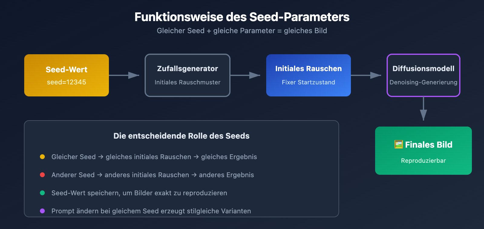 nano-banana-pro-seed-parameter-not-supported-alternatives-de 图示