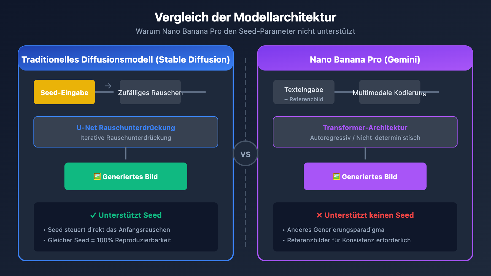nano-banana-pro-seed-parameter-not-supported-alternatives-de 图示