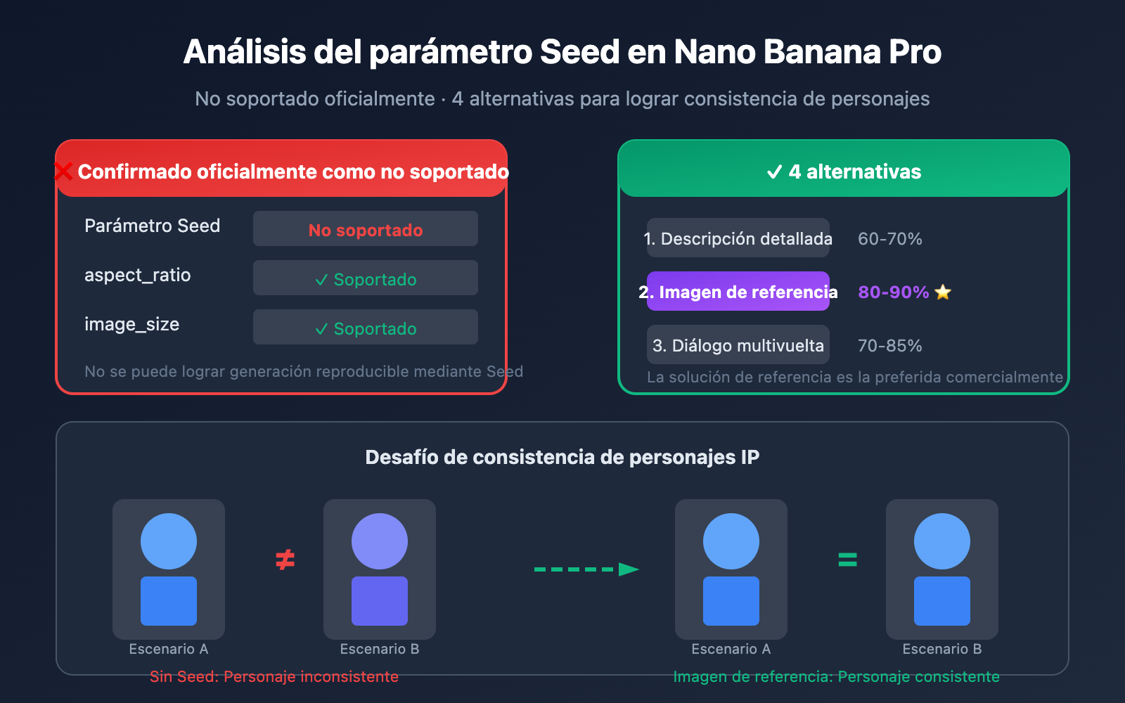 nano-banana-pro-seed-parameter-not-supported-alternatives-es 图示