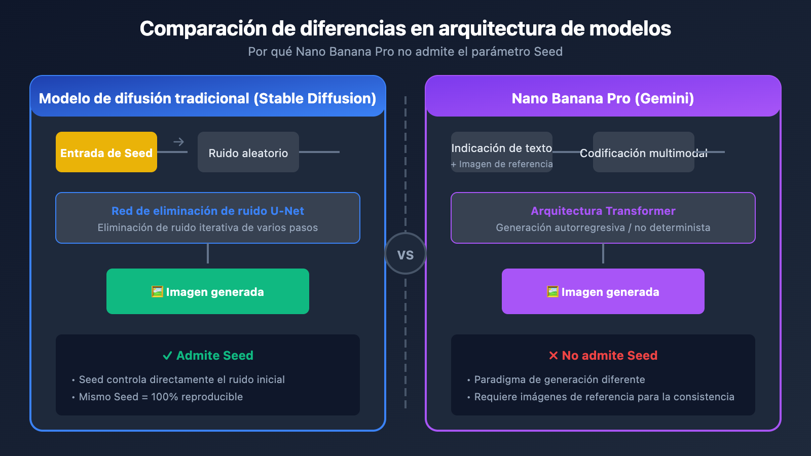 nano-banana-pro-seed-parameter-not-supported-alternatives-es 图示