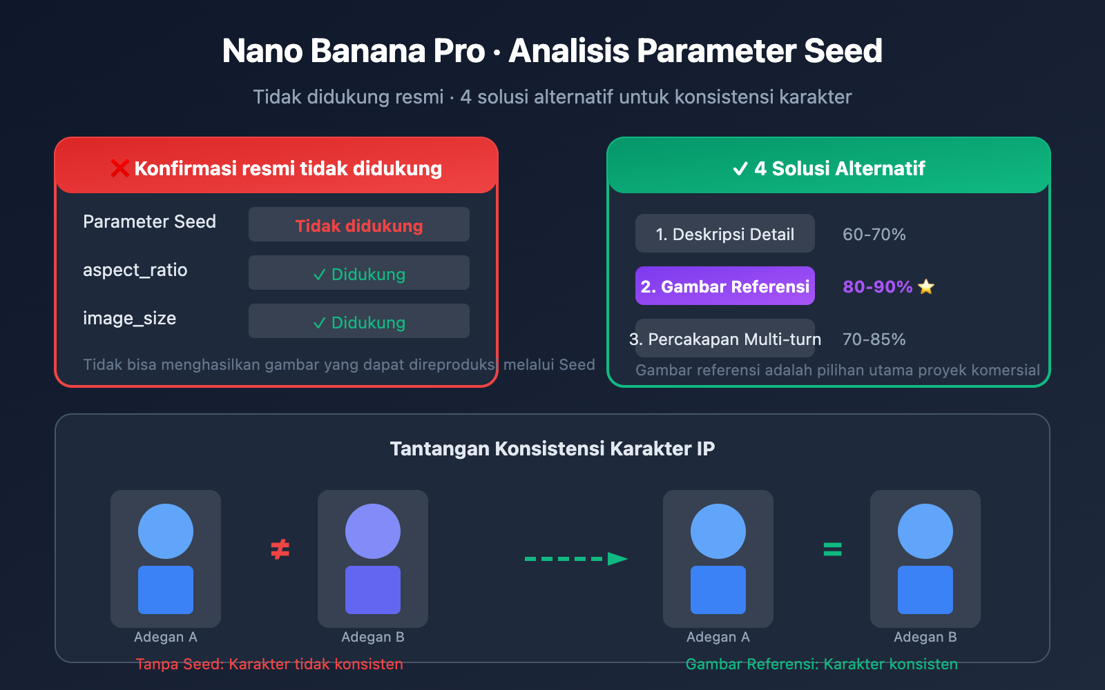 nano-banana-pro-seed-parameter-not-supported-alternatives-id 图示
