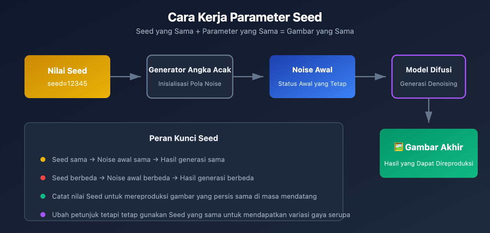nano-banana-pro-seed-parameter-not-supported-alternatives-id 图示