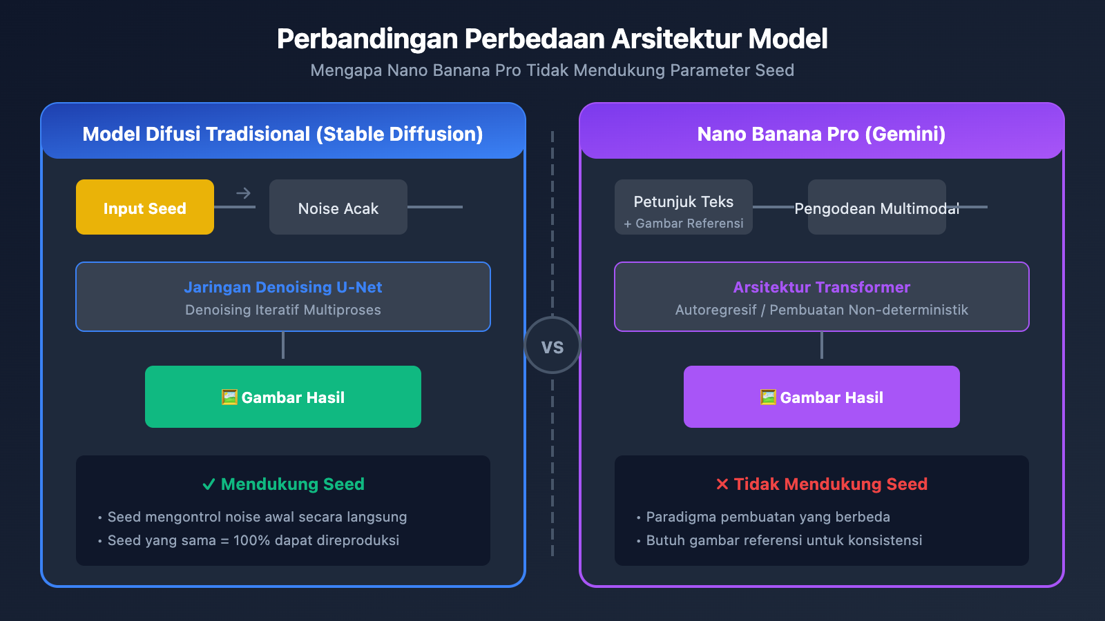 nano-banana-pro-seed-parameter-not-supported-alternatives-id 图示