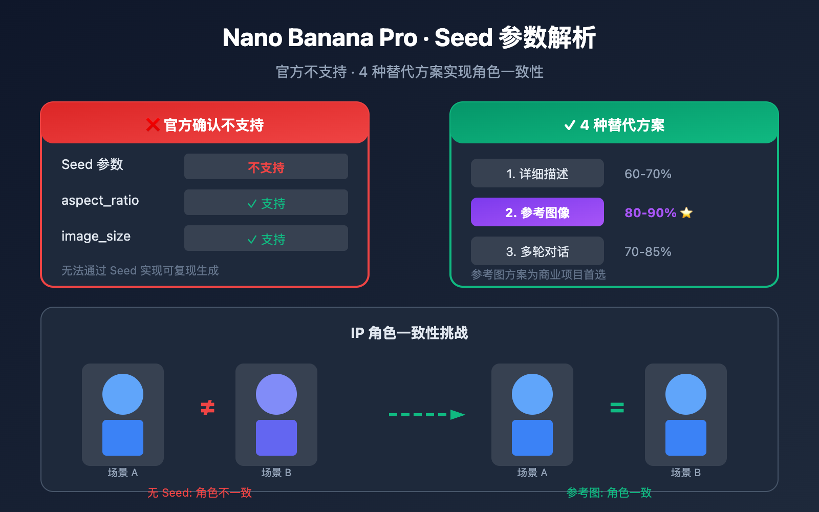 nano-banana-pro-seed-parameter-not-supported-alternatives 图示