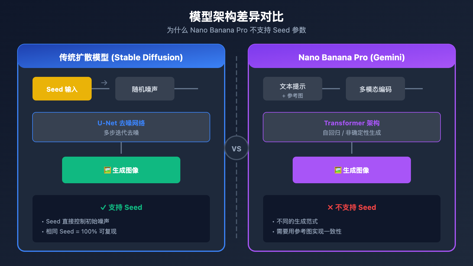 nano-banana-pro-seed-parameter-not-supported-alternatives 图示