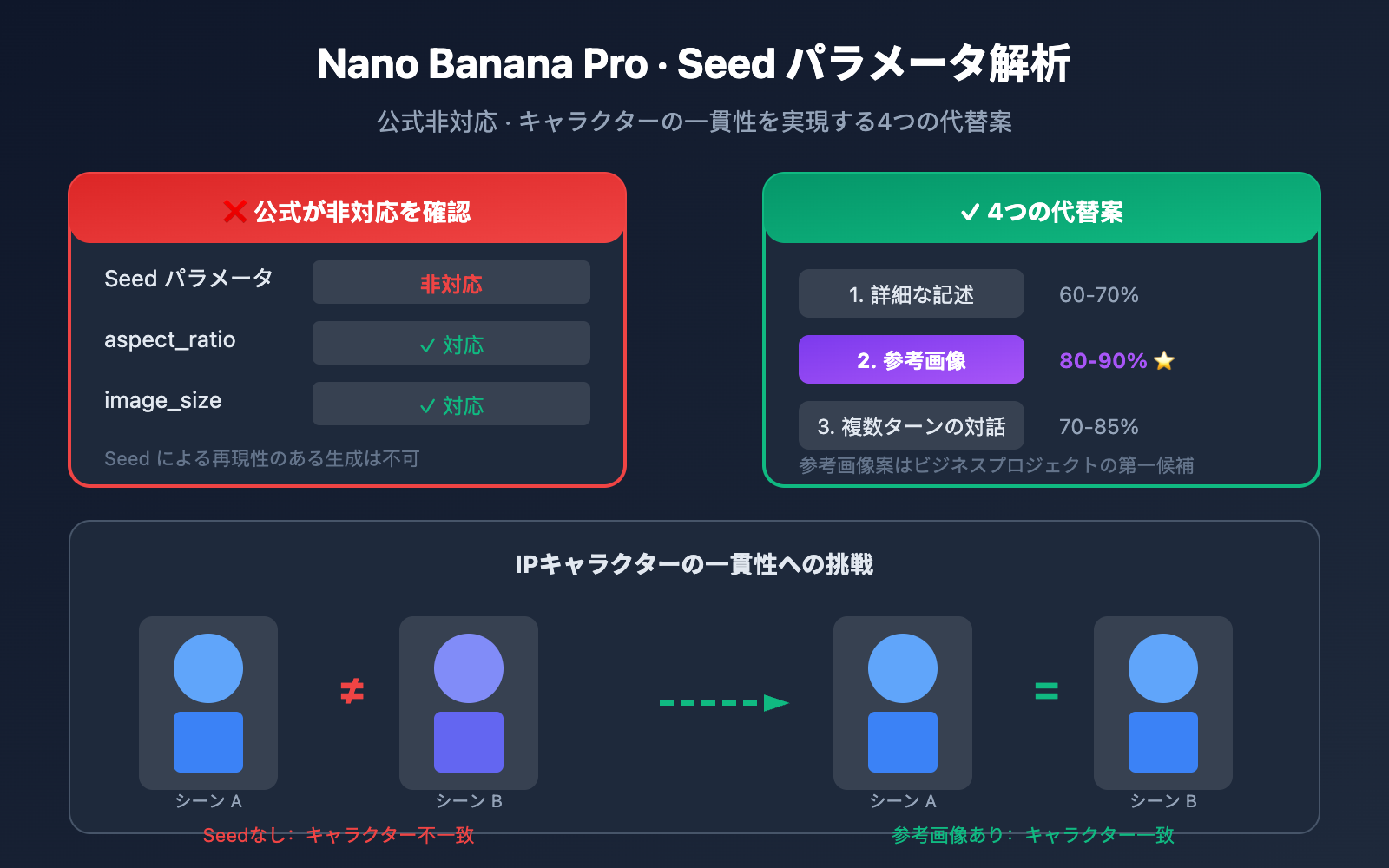 nano-banana-pro-seed-parameter-not-supported-alternatives-ja 图示