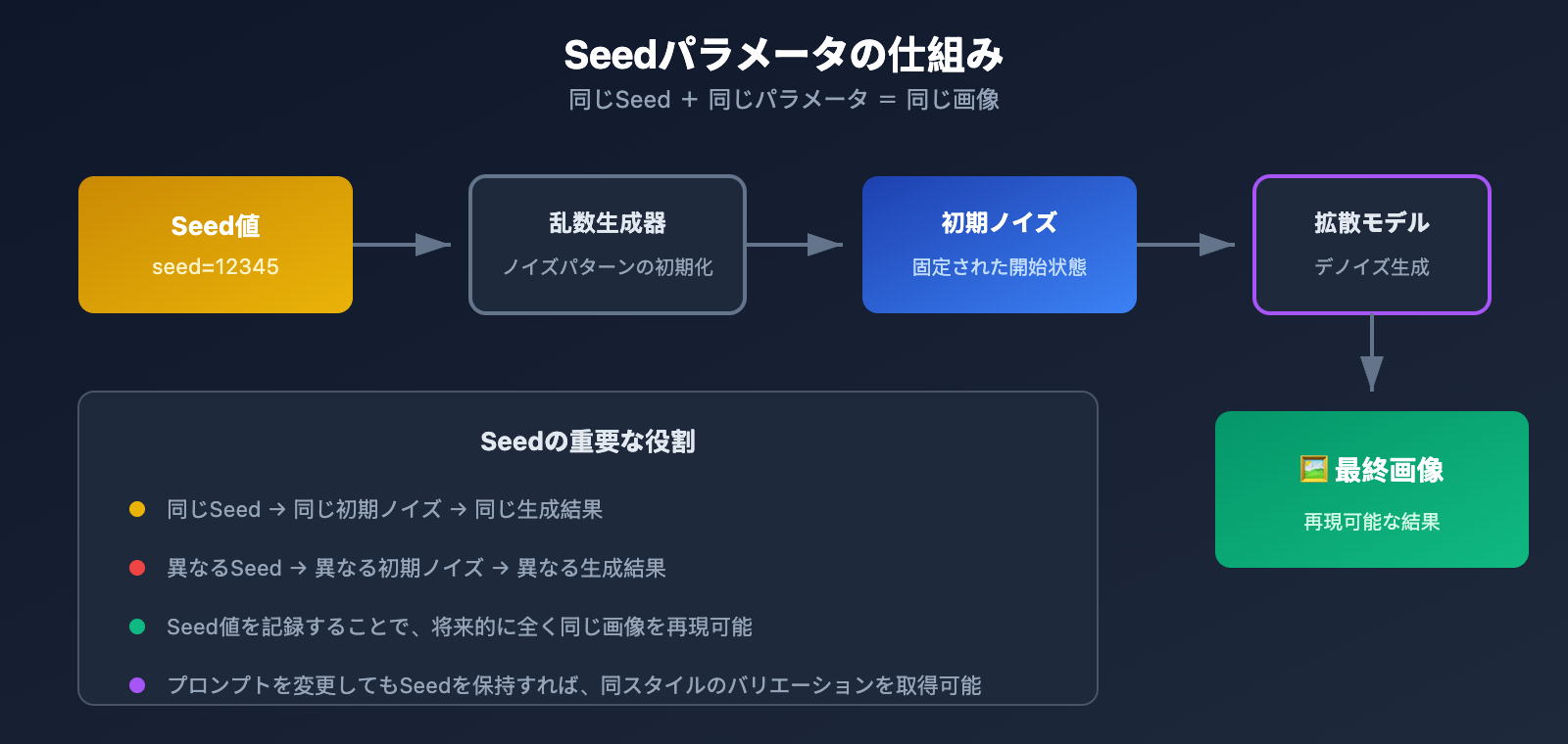nano-banana-pro-seed-parameter-not-supported-alternatives-ja 图示