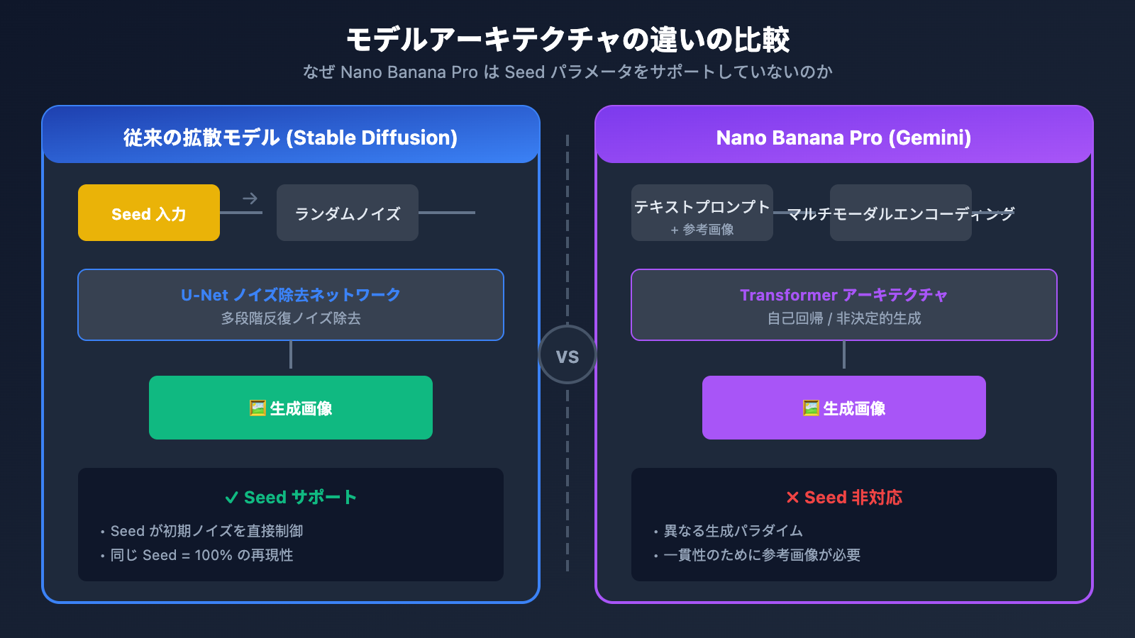 nano-banana-pro-seed-parameter-not-supported-alternatives-ja 图示