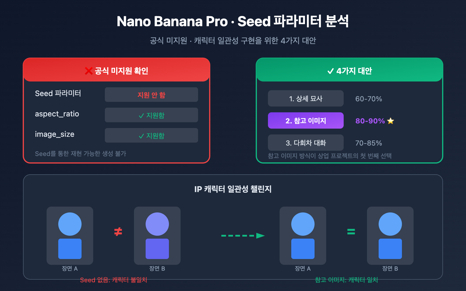 nano-banana-pro-seed-parameter-not-supported-alternatives-ko 图示