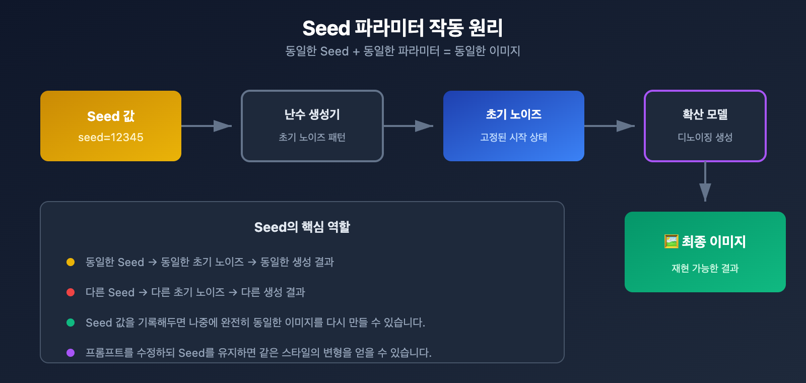 nano-banana-pro-seed-parameter-not-supported-alternatives-ko 图示
