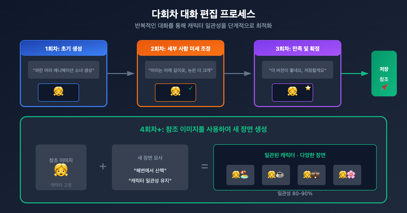 nano-banana-pro-seed-parameter-not-supported-alternatives-ko 图示