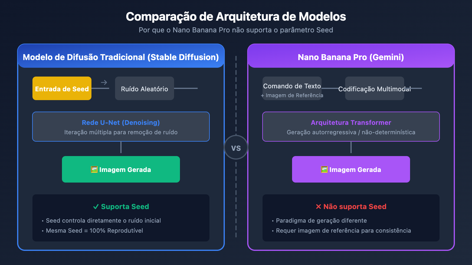 nano-banana-pro-seed-parameter-not-supported-alternatives-pt-pt 图示