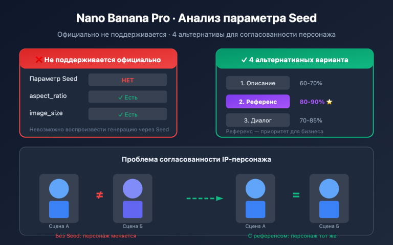 nano banana pro seed parameter not supported alternatives ru image 0 图示