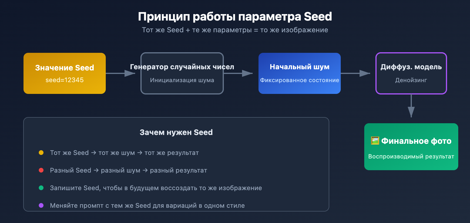 nano-banana-pro-seed-parameter-not-supported-alternatives-ru 图示