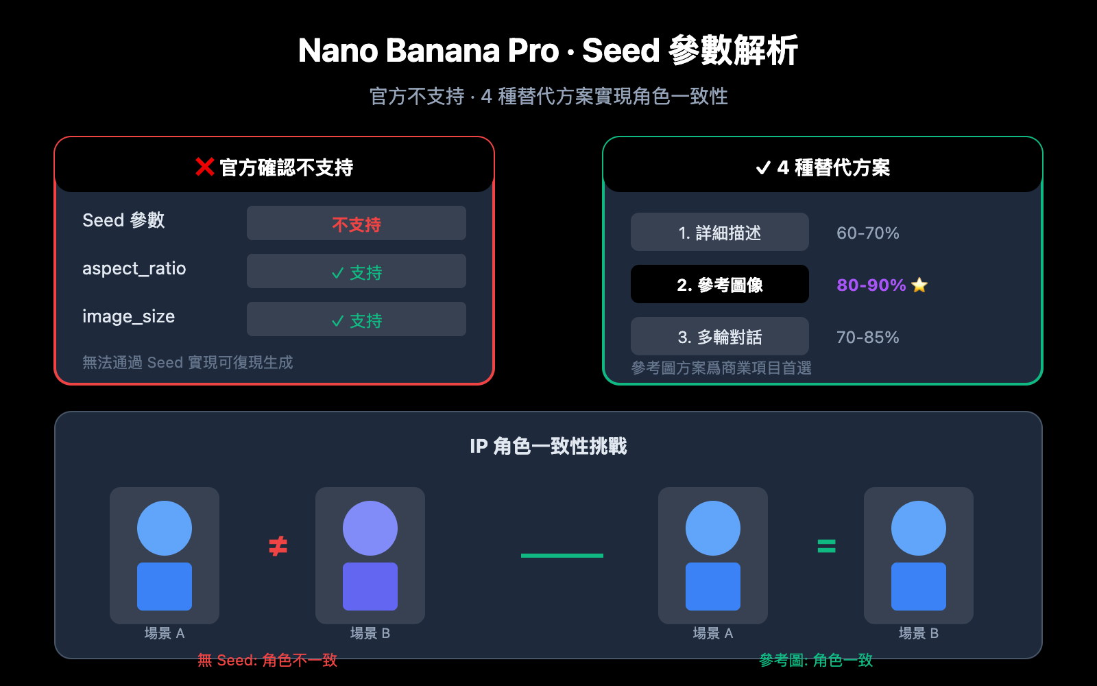 nano-banana-pro-seed-parameter-not-supported-alternatives-zh-hant 图示